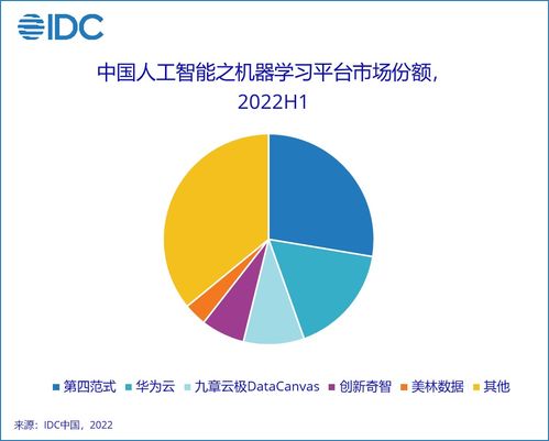 2022年上半年中國人工智能軟件及應用市場分析 規模達23億美元，應用軟件開發成核心驅動力